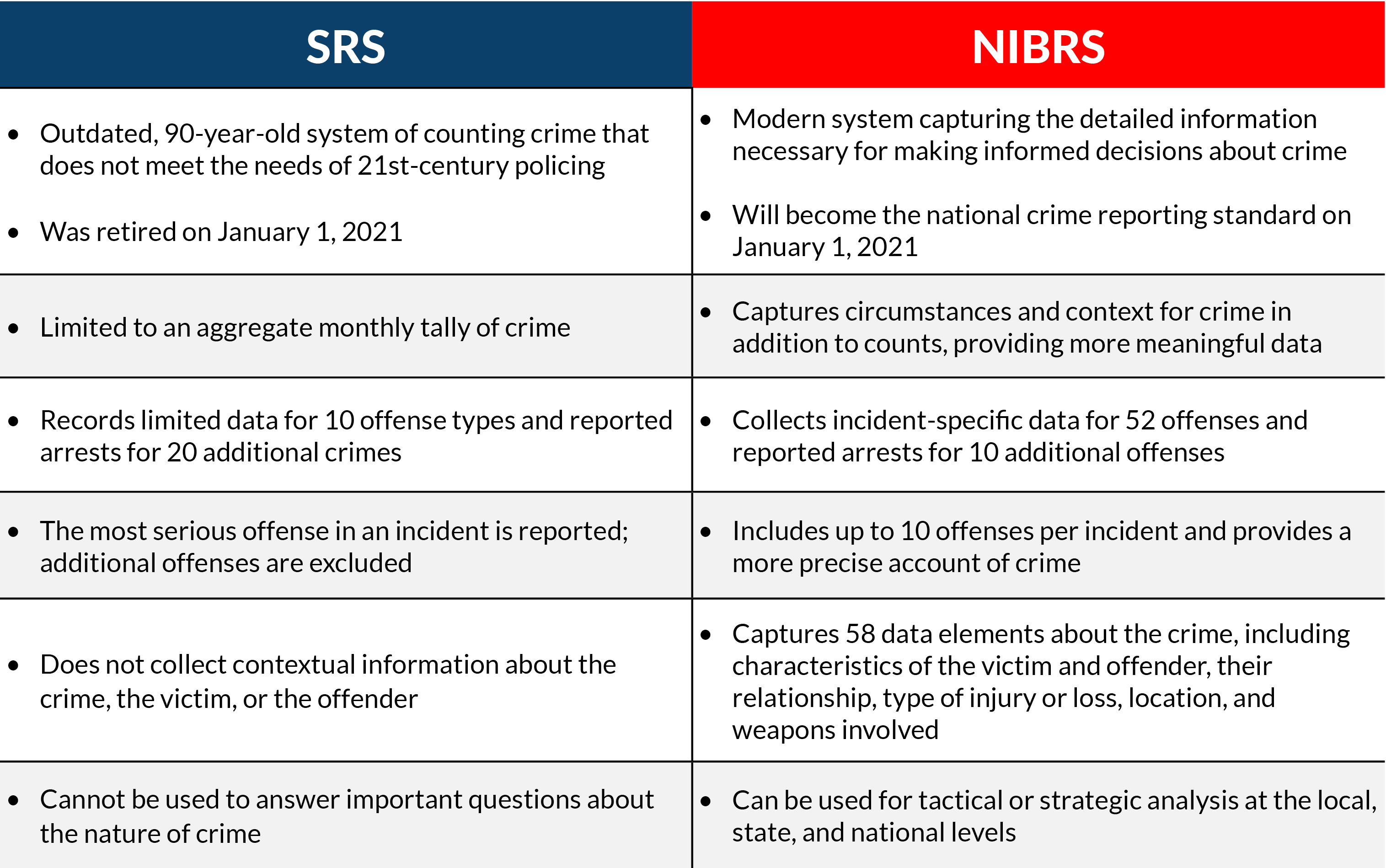 A chart comparing SRS to NIBRS